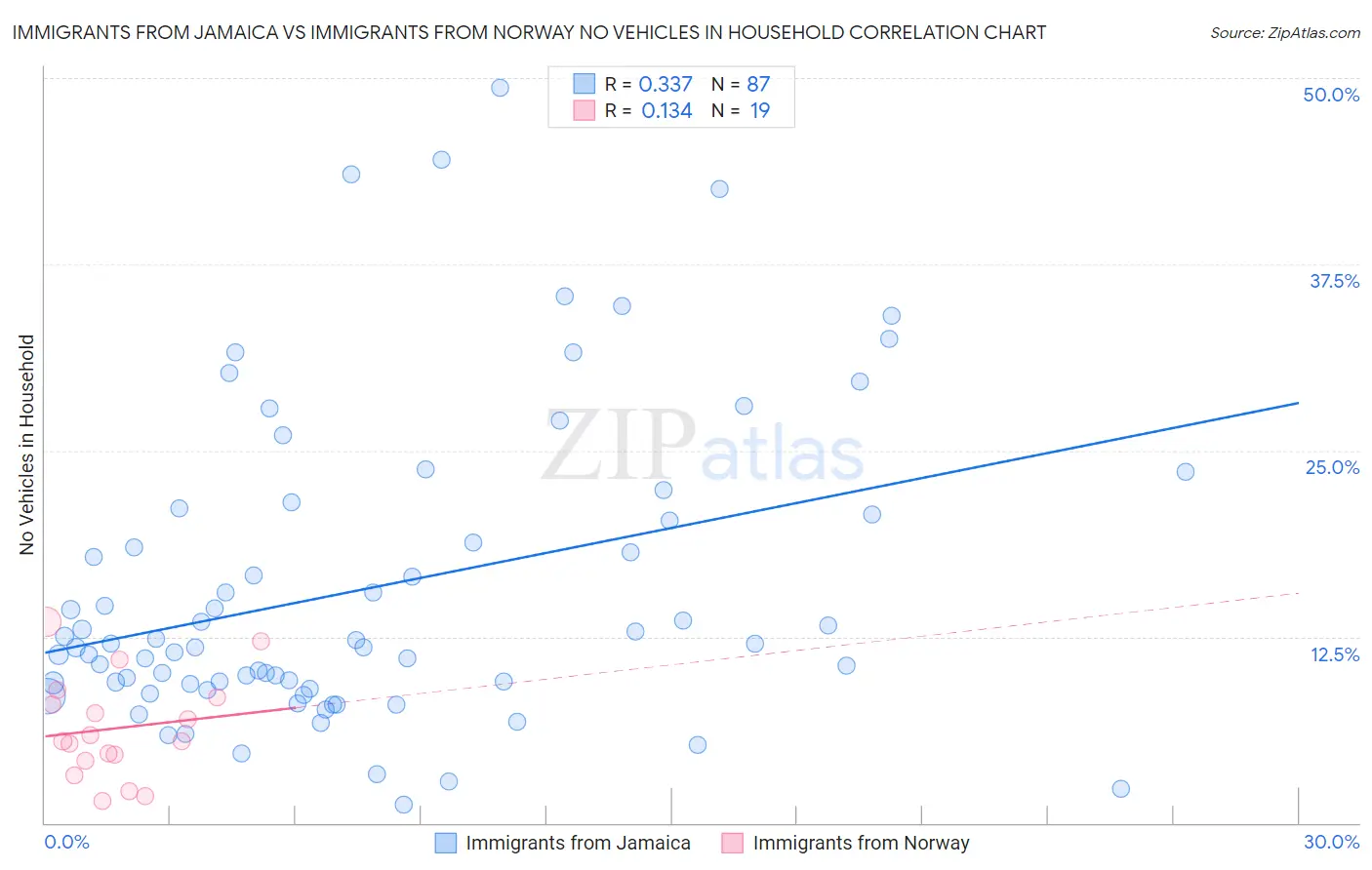 Immigrants from Jamaica vs Immigrants from Norway No Vehicles in Household