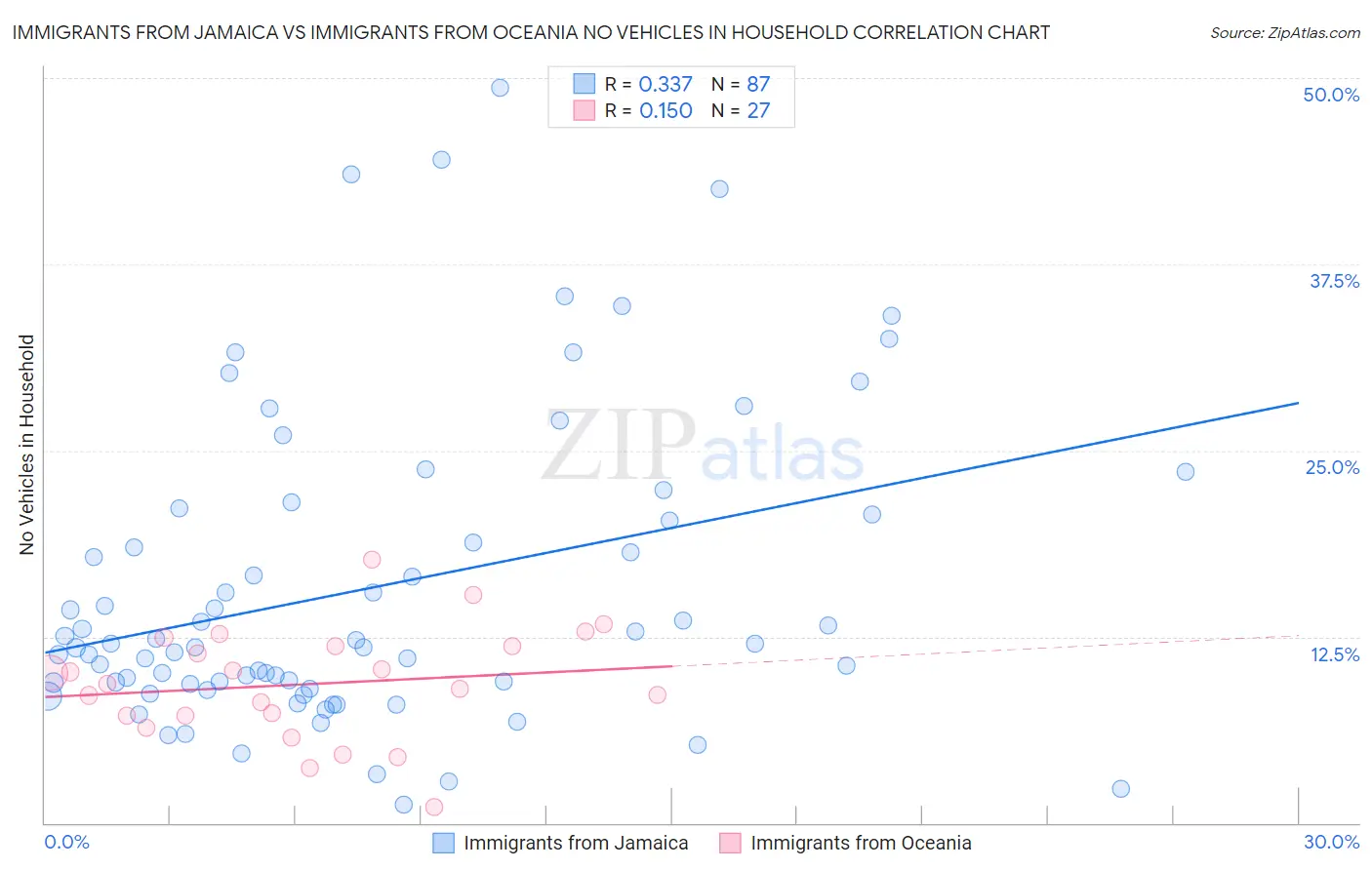 Immigrants from Jamaica vs Immigrants from Oceania No Vehicles in Household