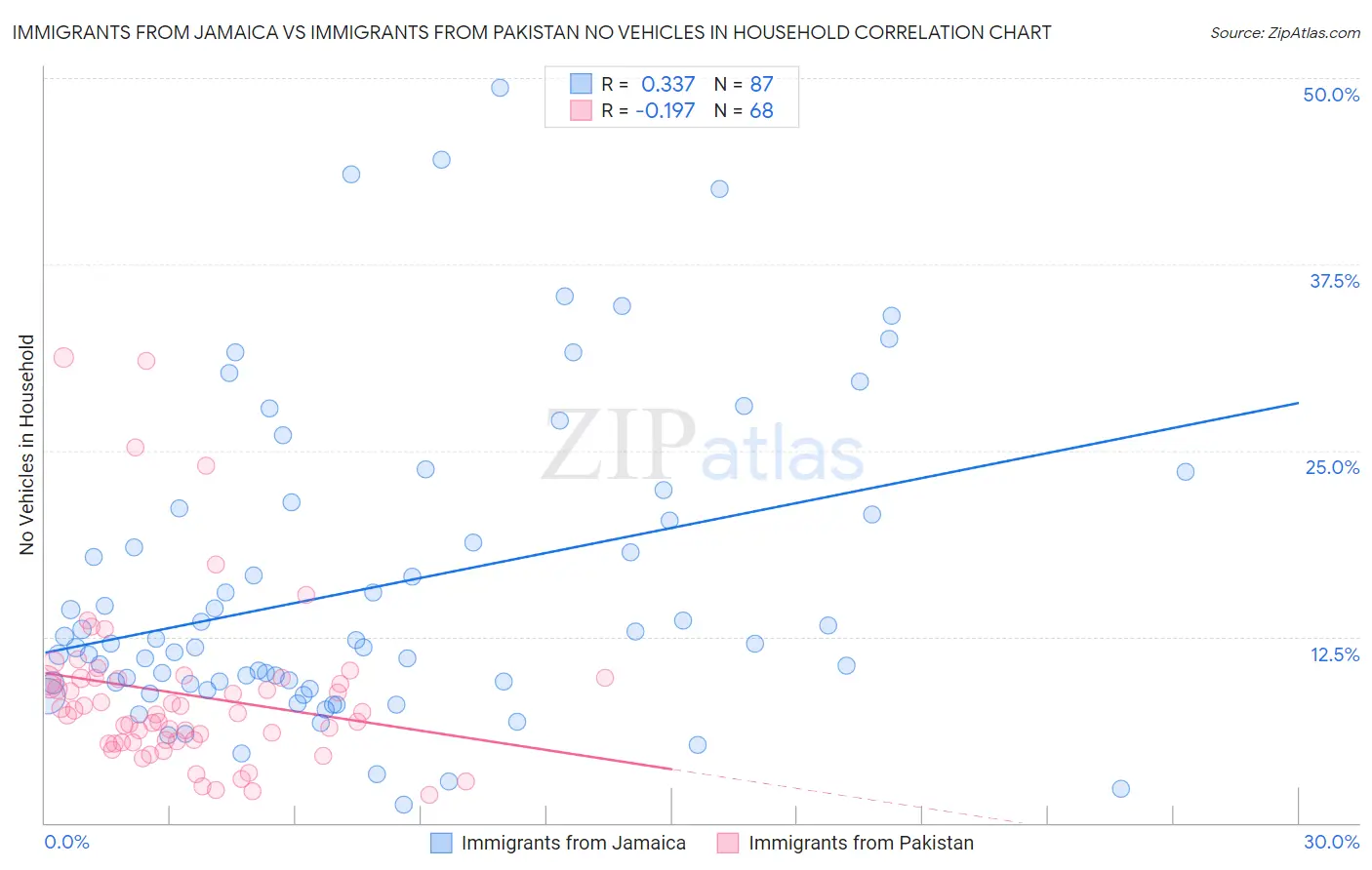 Immigrants from Jamaica vs Immigrants from Pakistan No Vehicles in Household