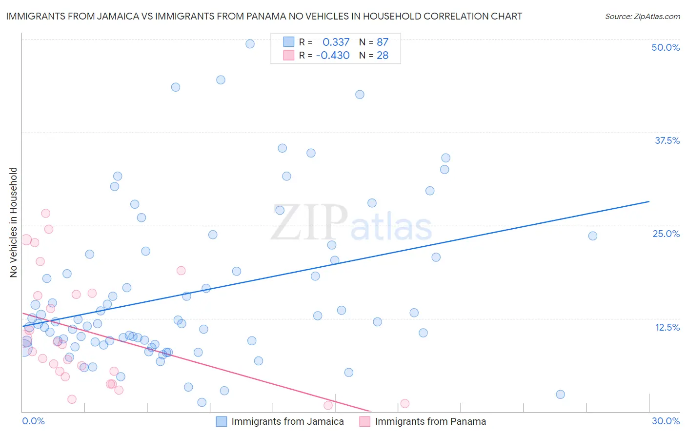 Immigrants from Jamaica vs Immigrants from Panama No Vehicles in Household