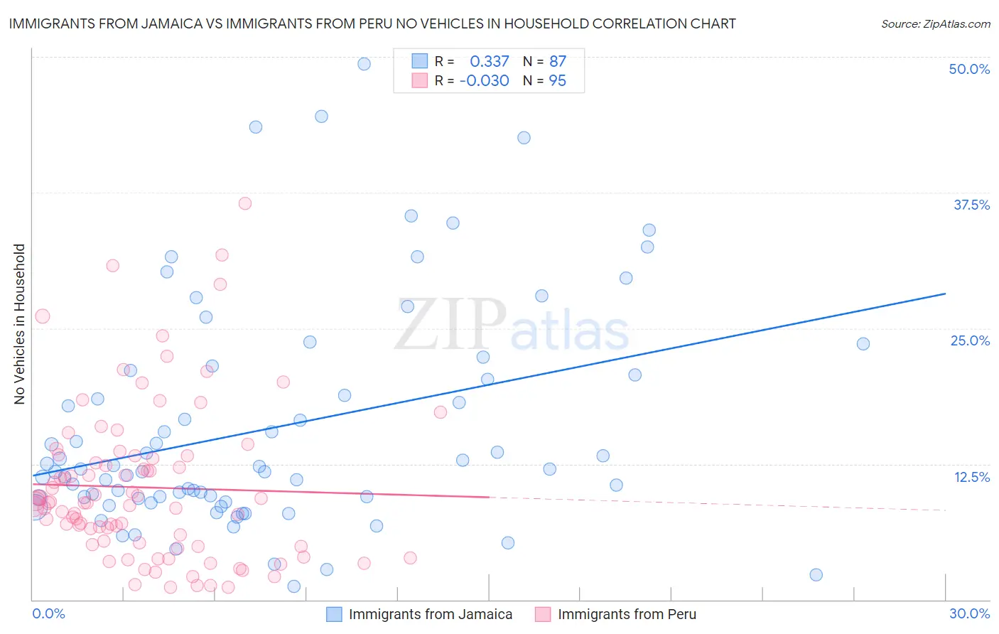 Immigrants from Jamaica vs Immigrants from Peru No Vehicles in Household