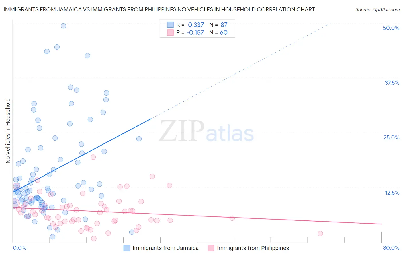 Immigrants from Jamaica vs Immigrants from Philippines No Vehicles in Household