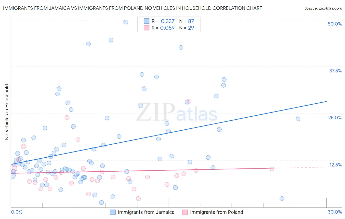 Immigrants from Jamaica vs Immigrants from Poland No Vehicles in Household