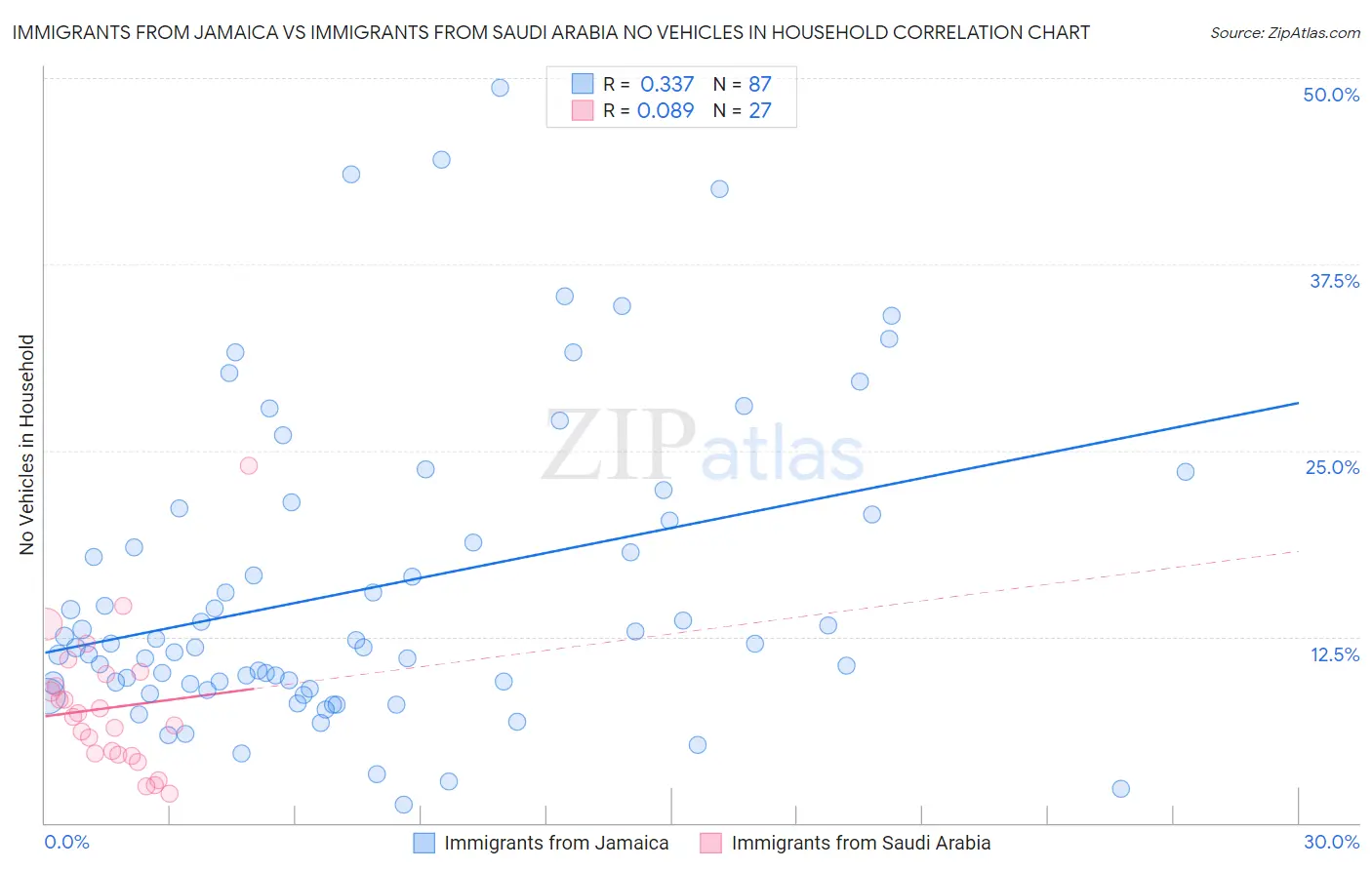 Immigrants from Jamaica vs Immigrants from Saudi Arabia No Vehicles in Household