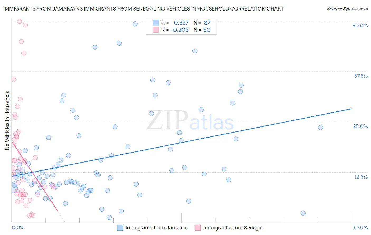 Immigrants from Jamaica vs Immigrants from Senegal No Vehicles in Household