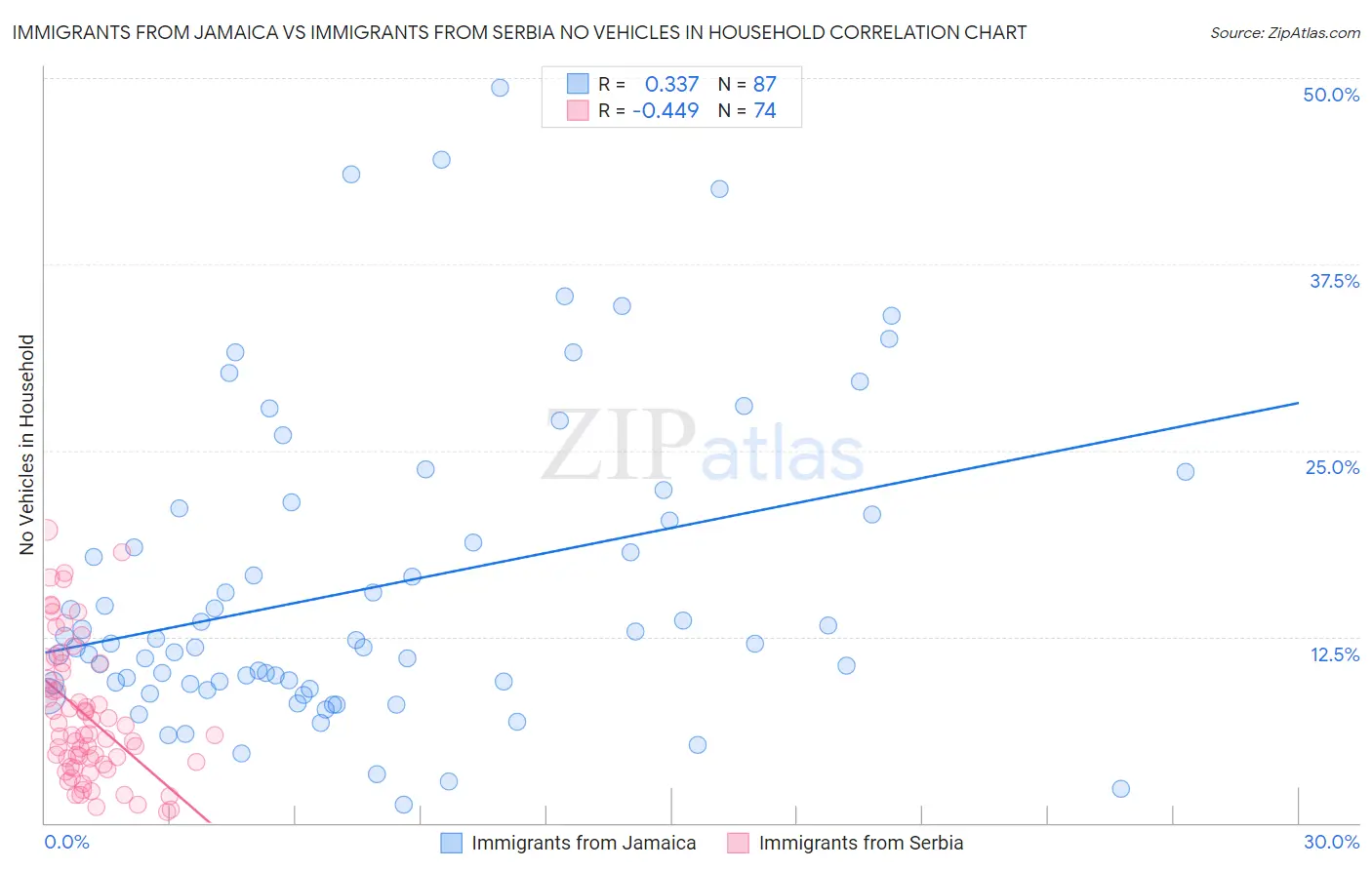 Immigrants from Jamaica vs Immigrants from Serbia No Vehicles in Household