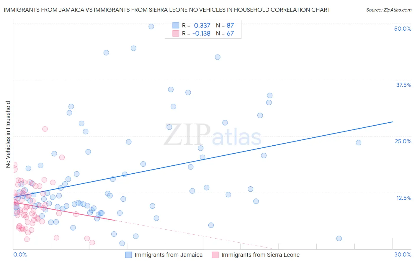 Immigrants from Jamaica vs Immigrants from Sierra Leone No Vehicles in Household