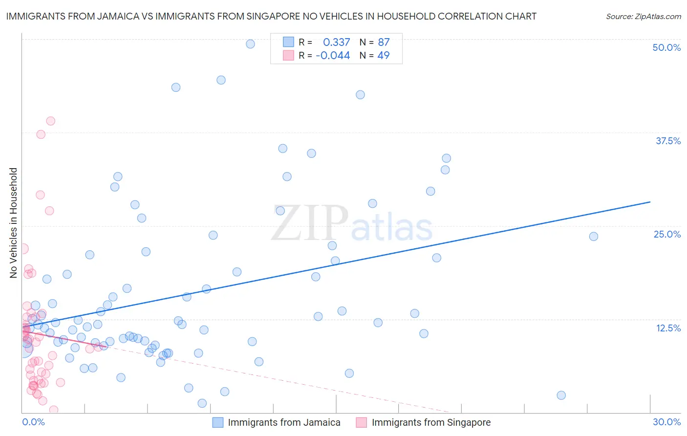 Immigrants from Jamaica vs Immigrants from Singapore No Vehicles in Household