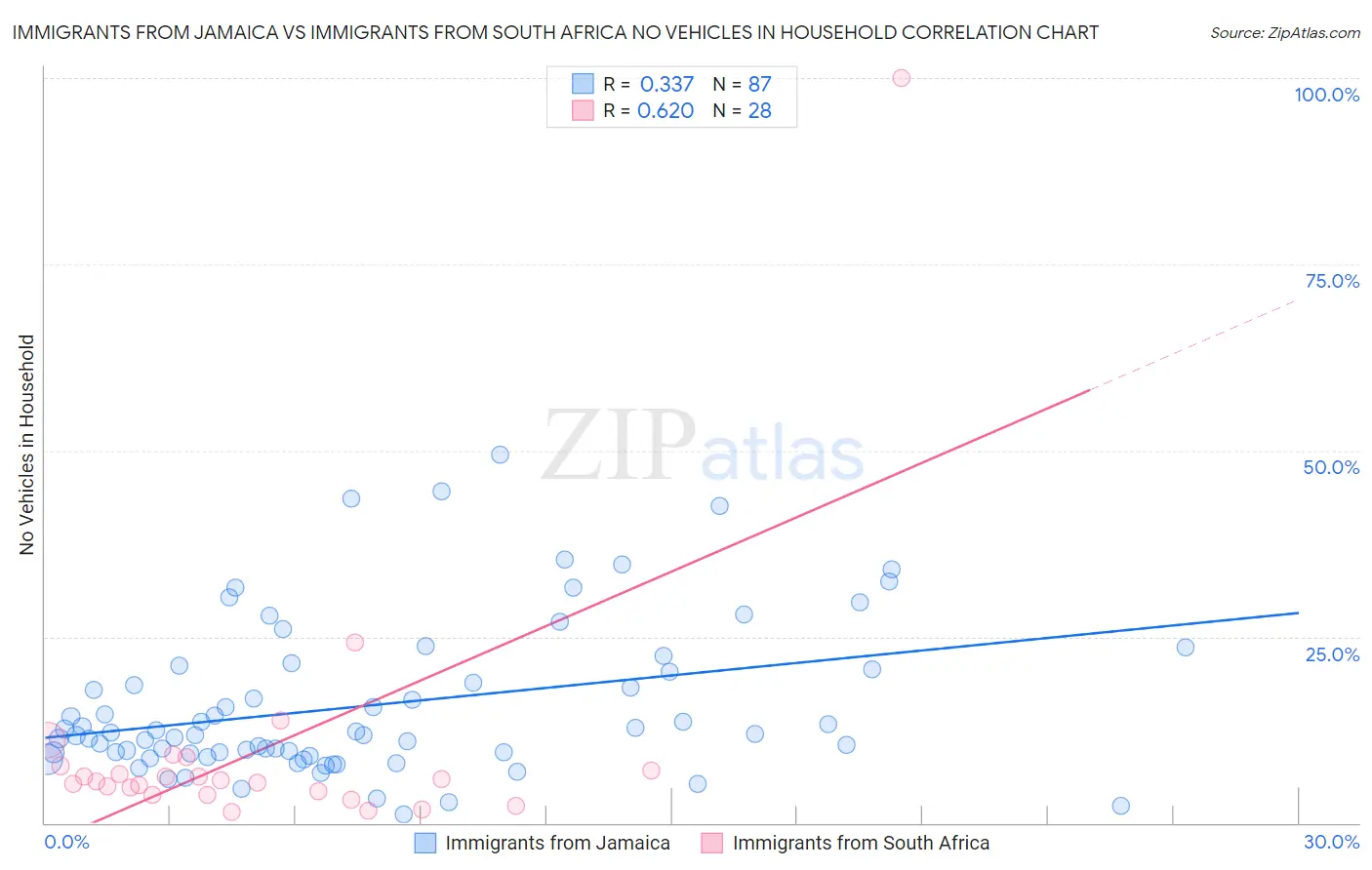 Immigrants from Jamaica vs Immigrants from South Africa No Vehicles in Household