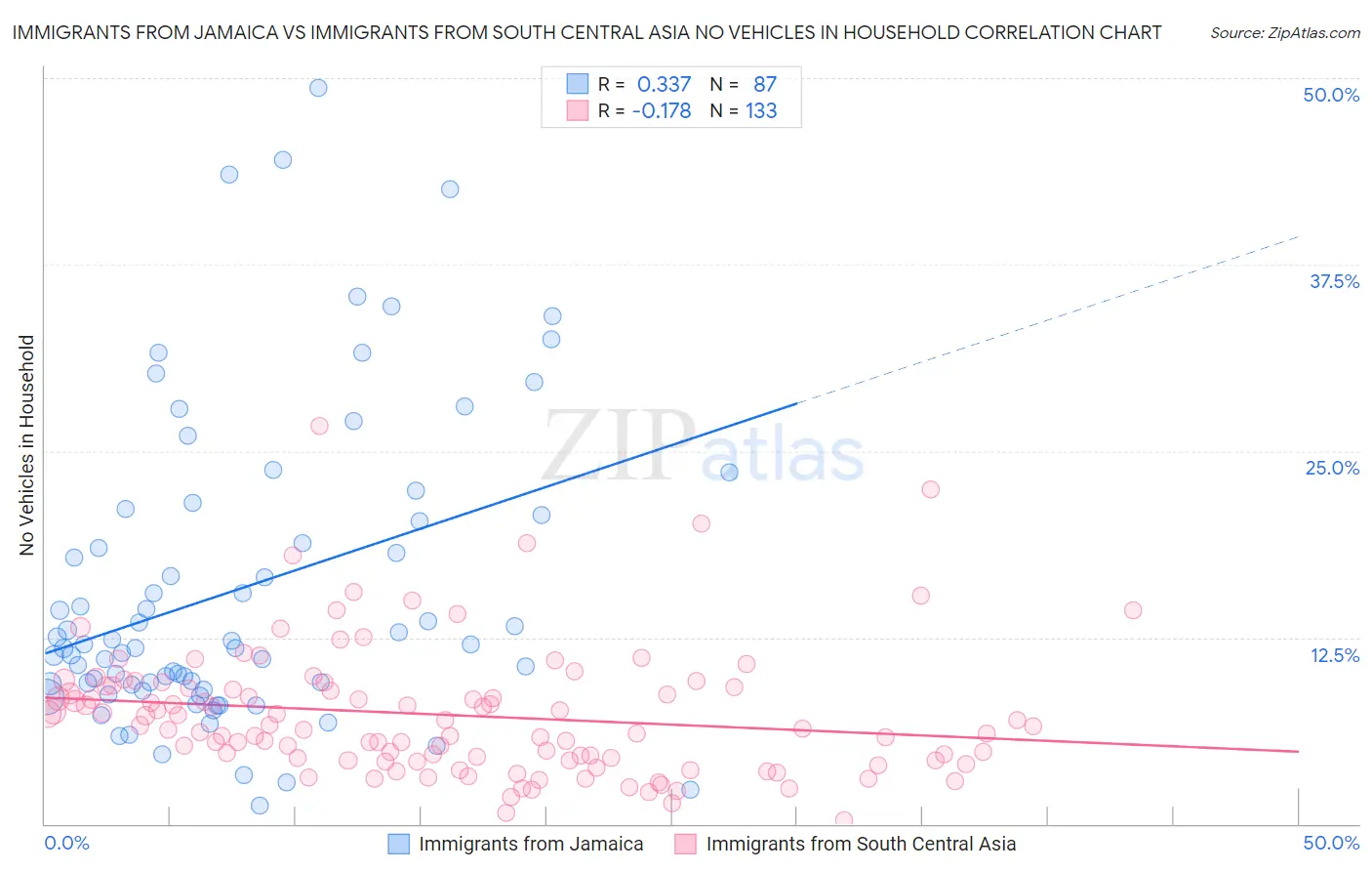Immigrants from Jamaica vs Immigrants from South Central Asia No Vehicles in Household