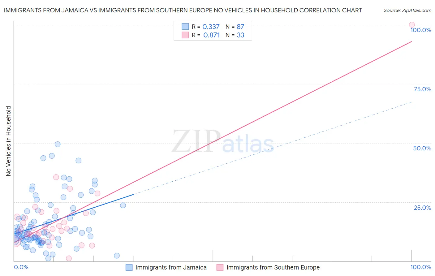 Immigrants from Jamaica vs Immigrants from Southern Europe No Vehicles in Household