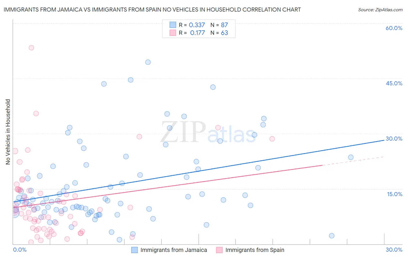 Immigrants from Jamaica vs Immigrants from Spain No Vehicles in Household