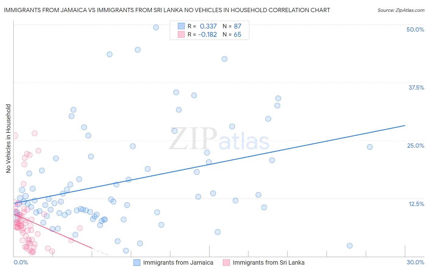 Immigrants from Jamaica vs Immigrants from Sri Lanka No Vehicles in Household