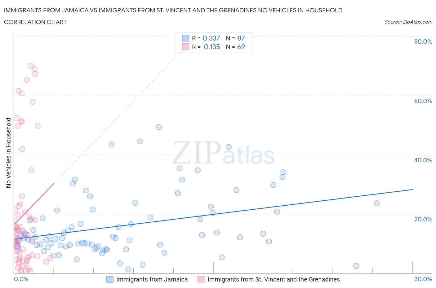 Immigrants from Jamaica vs Immigrants from St. Vincent and the Grenadines No Vehicles in Household