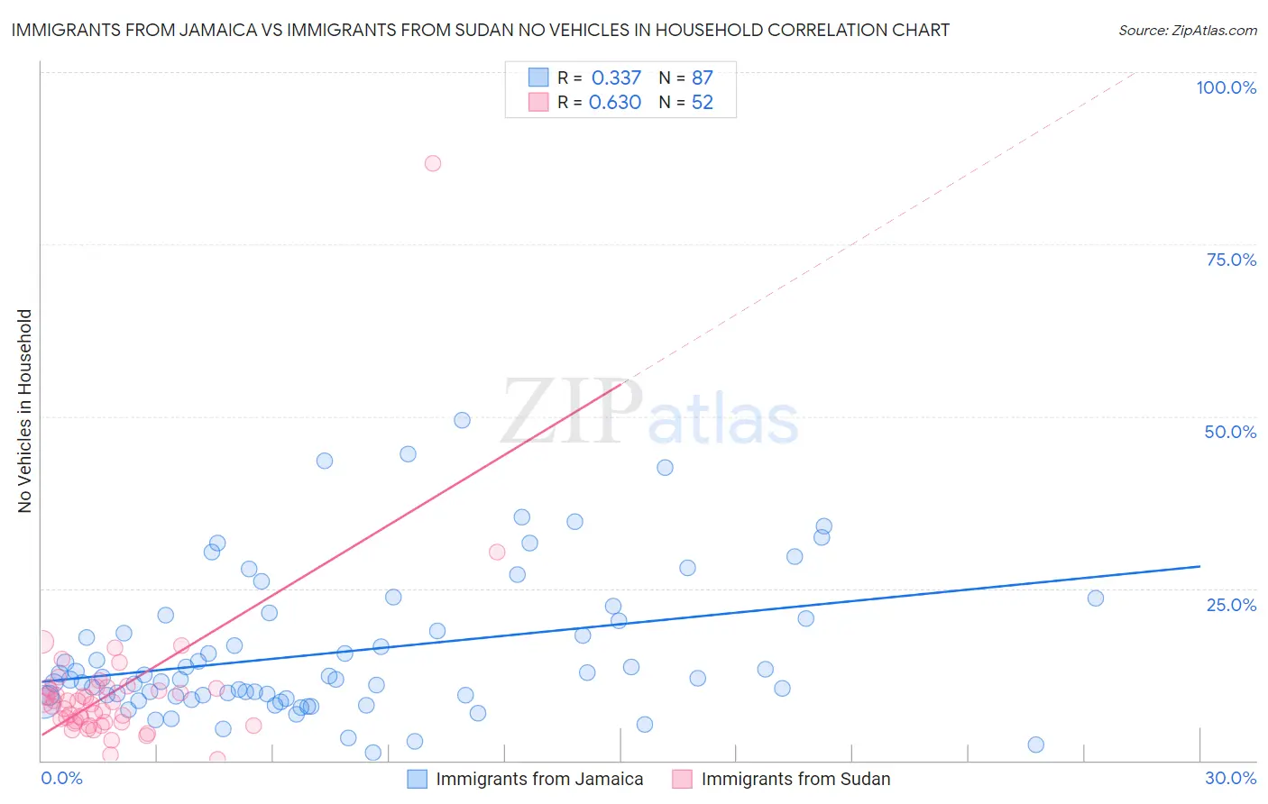 Immigrants from Jamaica vs Immigrants from Sudan No Vehicles in Household