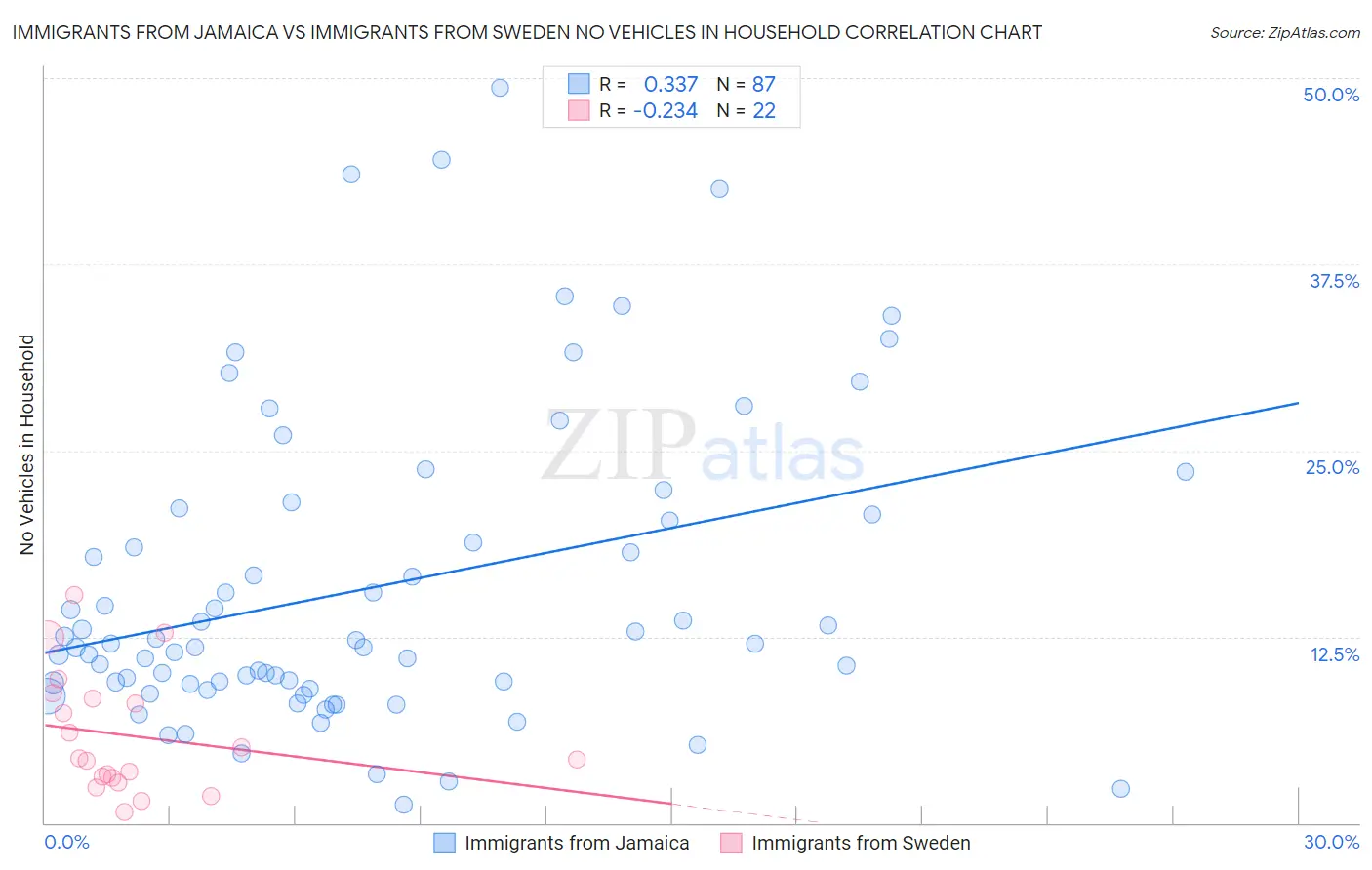 Immigrants from Jamaica vs Immigrants from Sweden No Vehicles in Household