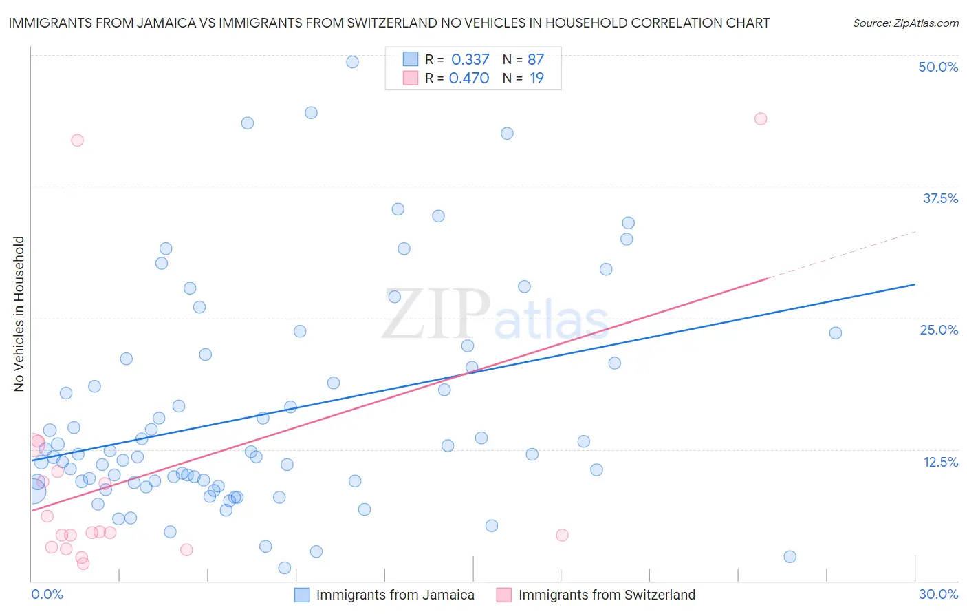 Immigrants from Jamaica vs Immigrants from Switzerland No Vehicles in Household