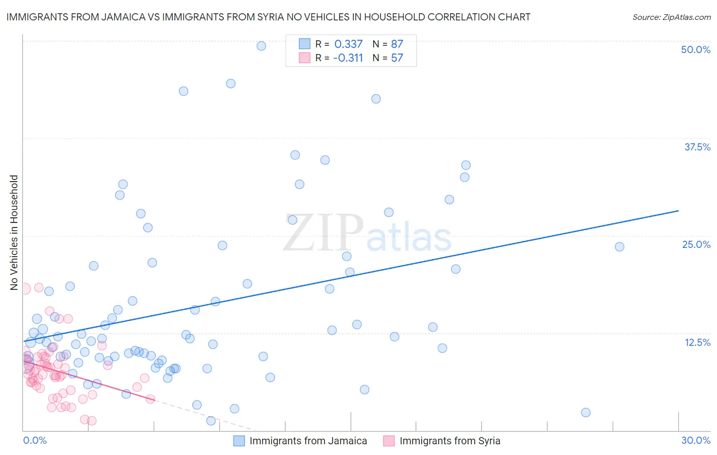 Immigrants from Jamaica vs Immigrants from Syria No Vehicles in Household