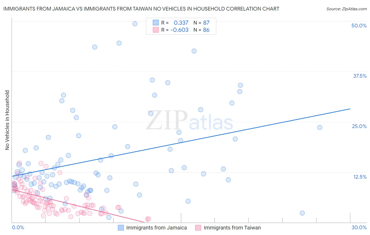 Immigrants from Jamaica vs Immigrants from Taiwan No Vehicles in Household