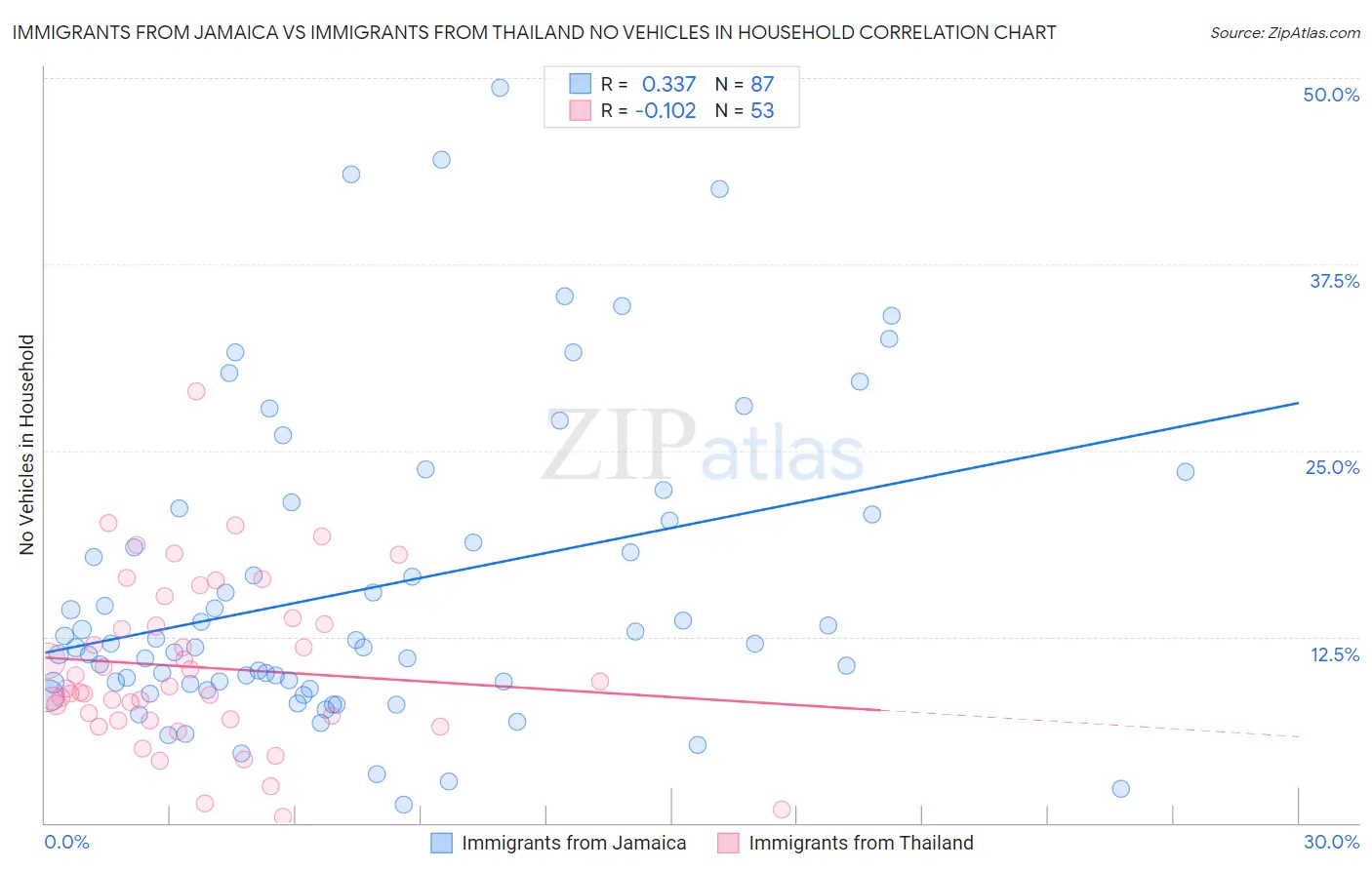 Immigrants from Jamaica vs Immigrants from Thailand No Vehicles in Household