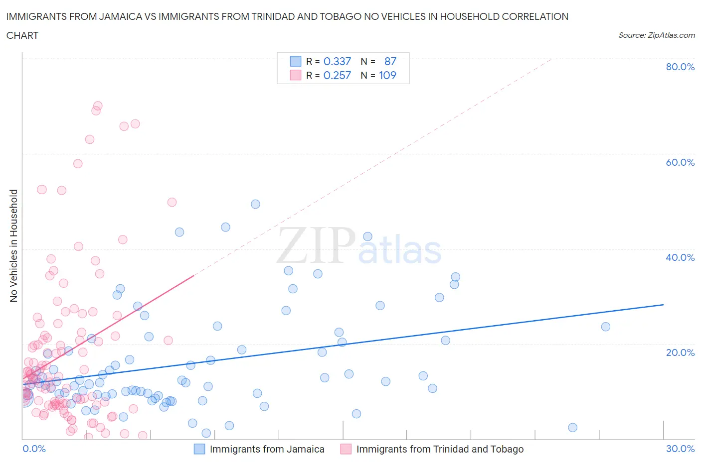 Immigrants from Jamaica vs Immigrants from Trinidad and Tobago No Vehicles in Household