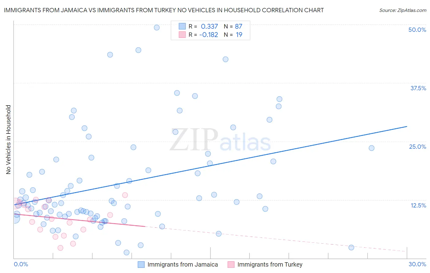 Immigrants from Jamaica vs Immigrants from Turkey No Vehicles in Household