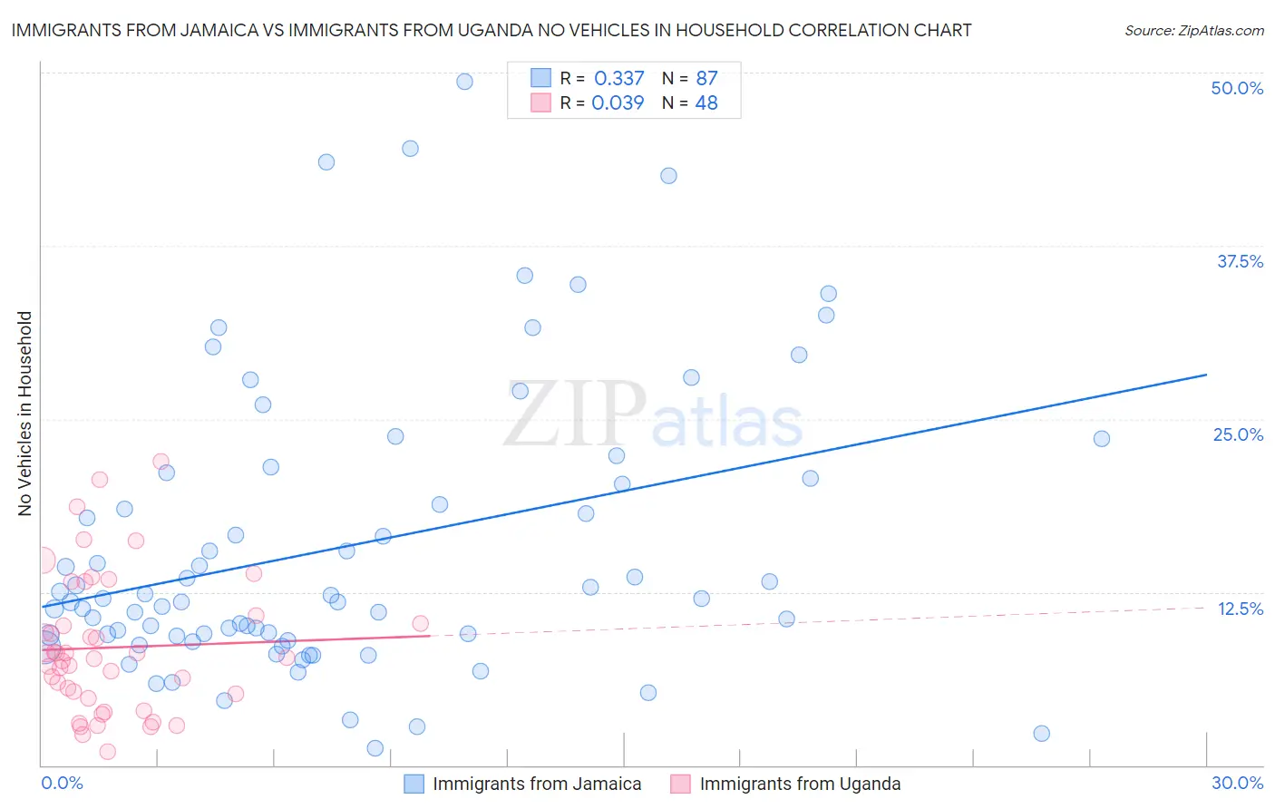 Immigrants from Jamaica vs Immigrants from Uganda No Vehicles in Household