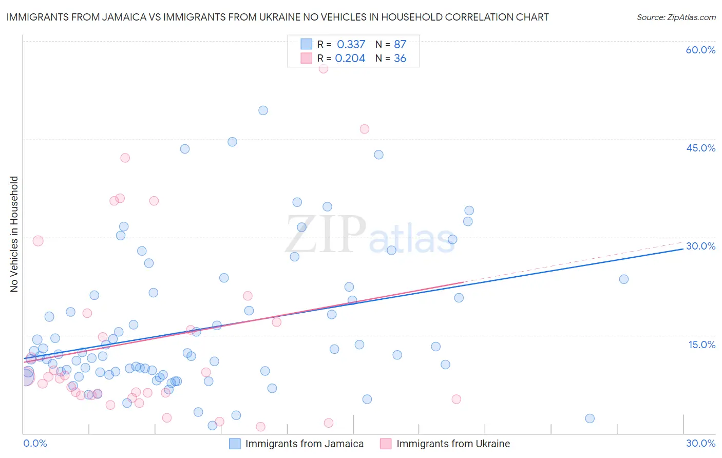 Immigrants from Jamaica vs Immigrants from Ukraine No Vehicles in Household