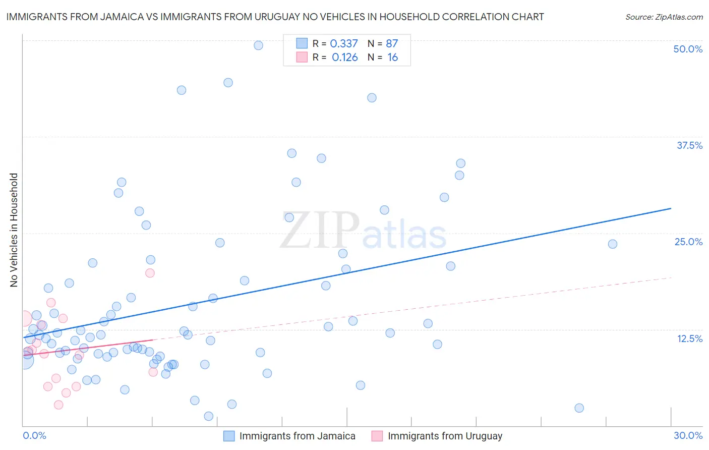 Immigrants from Jamaica vs Immigrants from Uruguay No Vehicles in Household