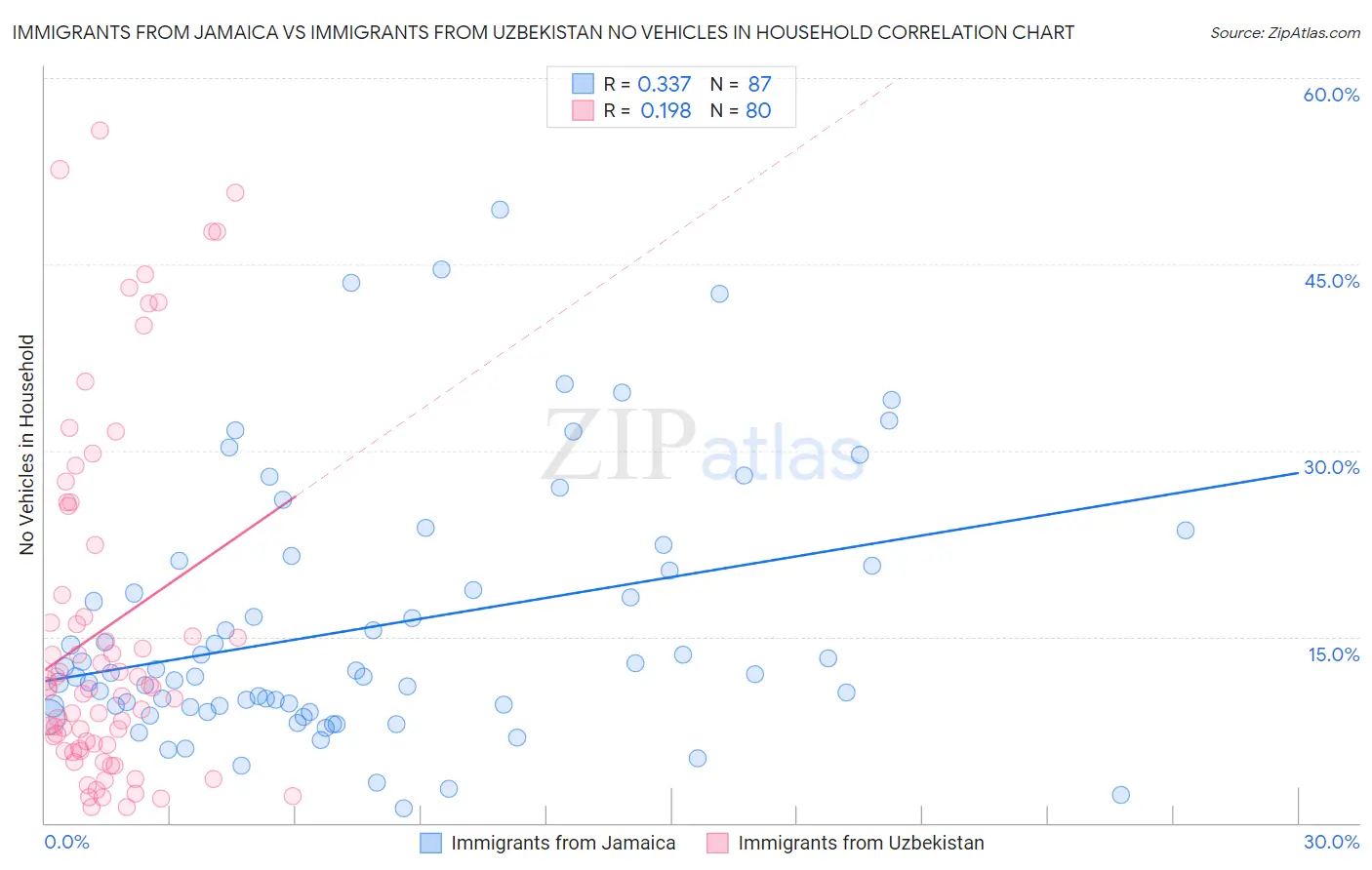 Immigrants from Jamaica vs Immigrants from Uzbekistan No Vehicles in Household