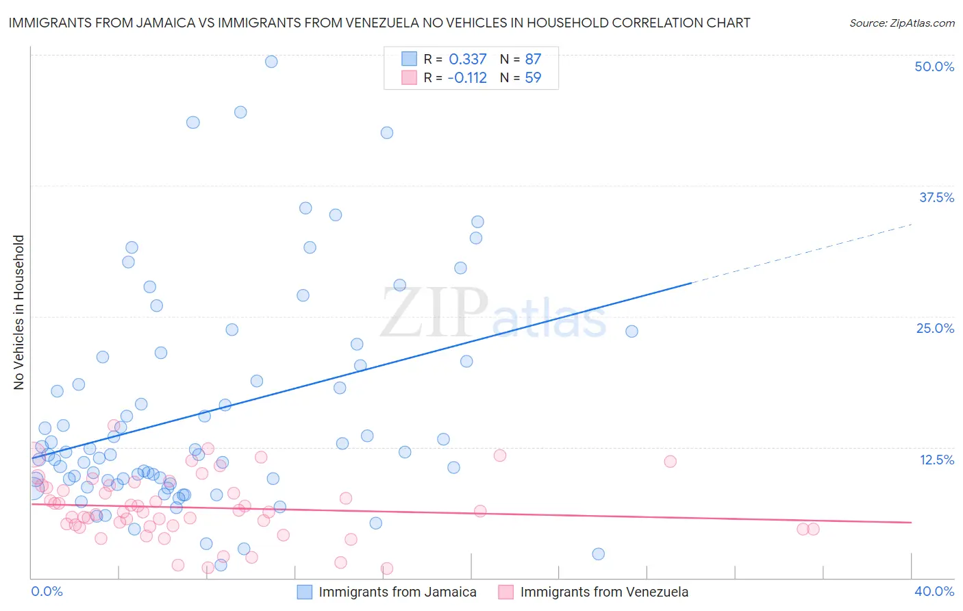 Immigrants from Jamaica vs Immigrants from Venezuela No Vehicles in Household