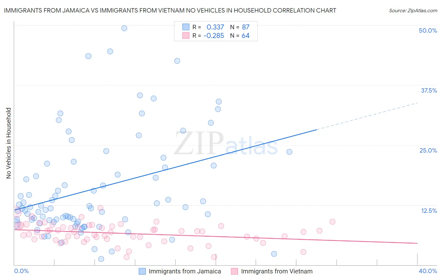 Immigrants from Jamaica vs Immigrants from Vietnam No Vehicles in Household