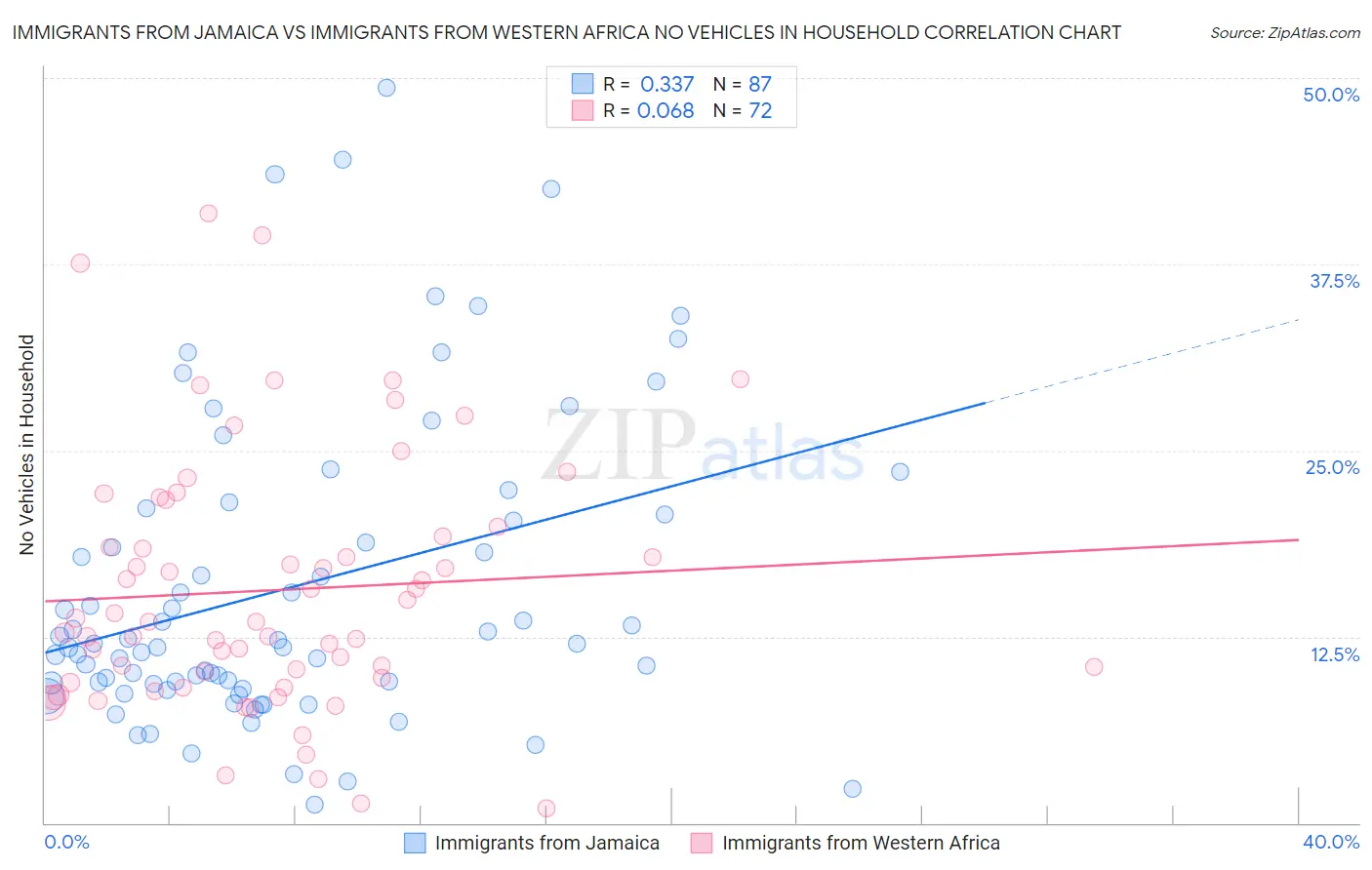 Immigrants from Jamaica vs Immigrants from Western Africa No Vehicles in Household