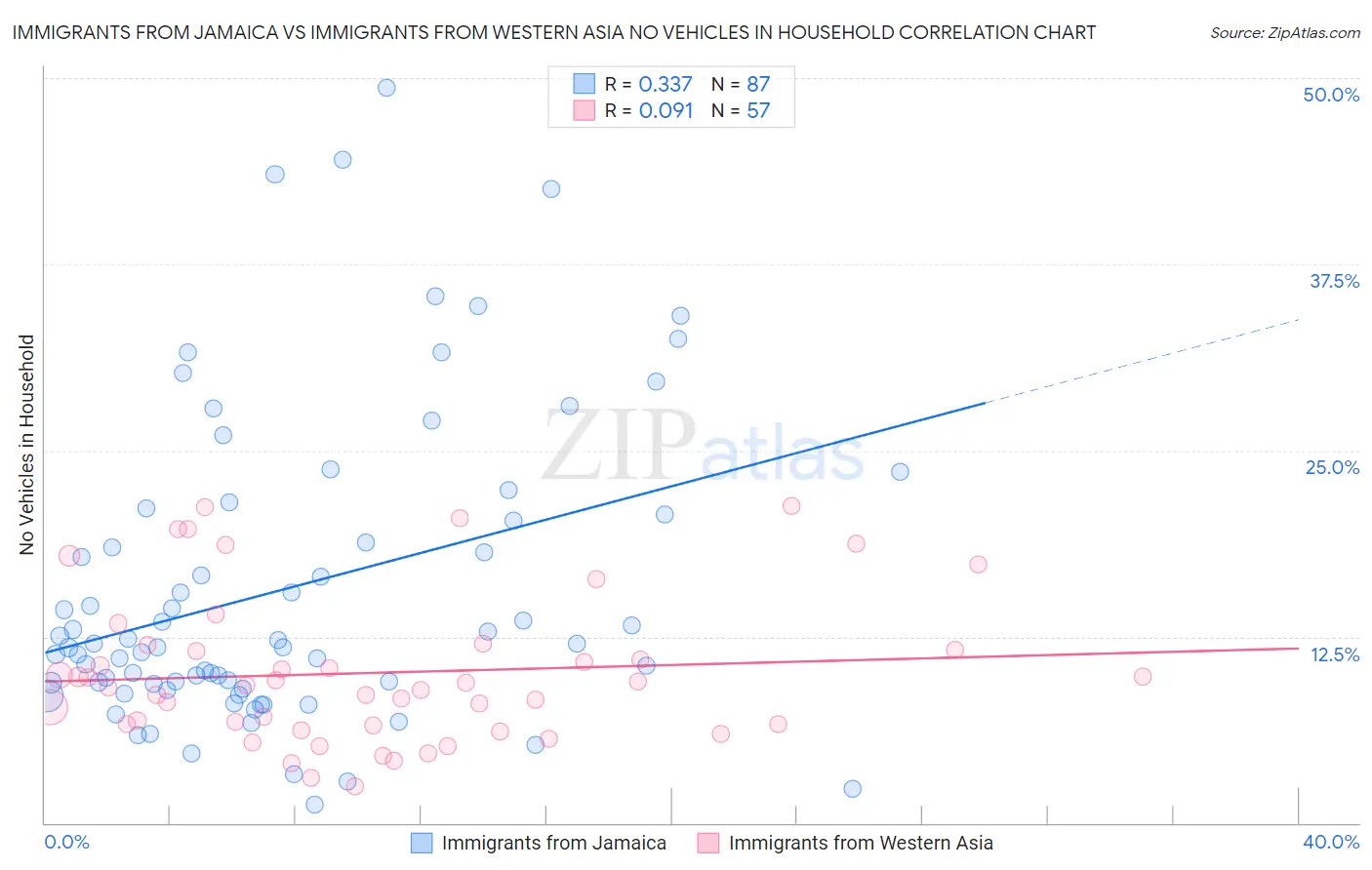 Immigrants from Jamaica vs Immigrants from Western Asia No Vehicles in Household