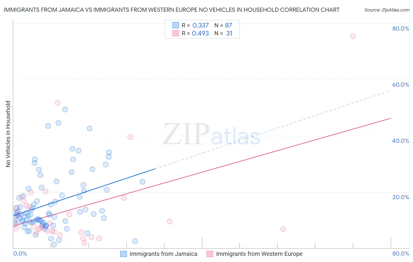 Immigrants from Jamaica vs Immigrants from Western Europe No Vehicles in Household