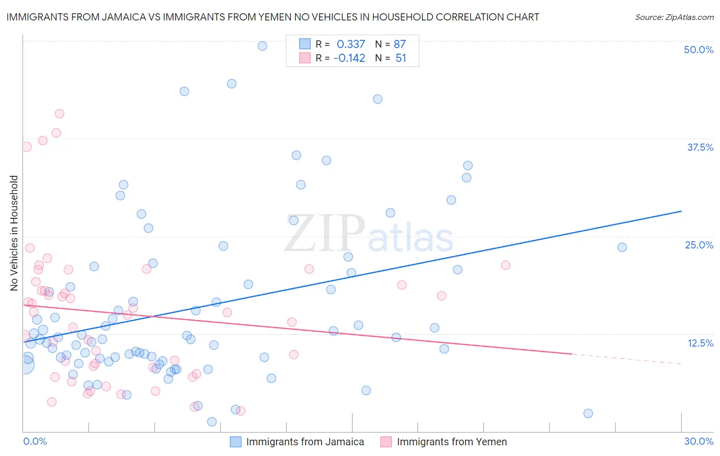 Immigrants from Jamaica vs Immigrants from Yemen No Vehicles in Household