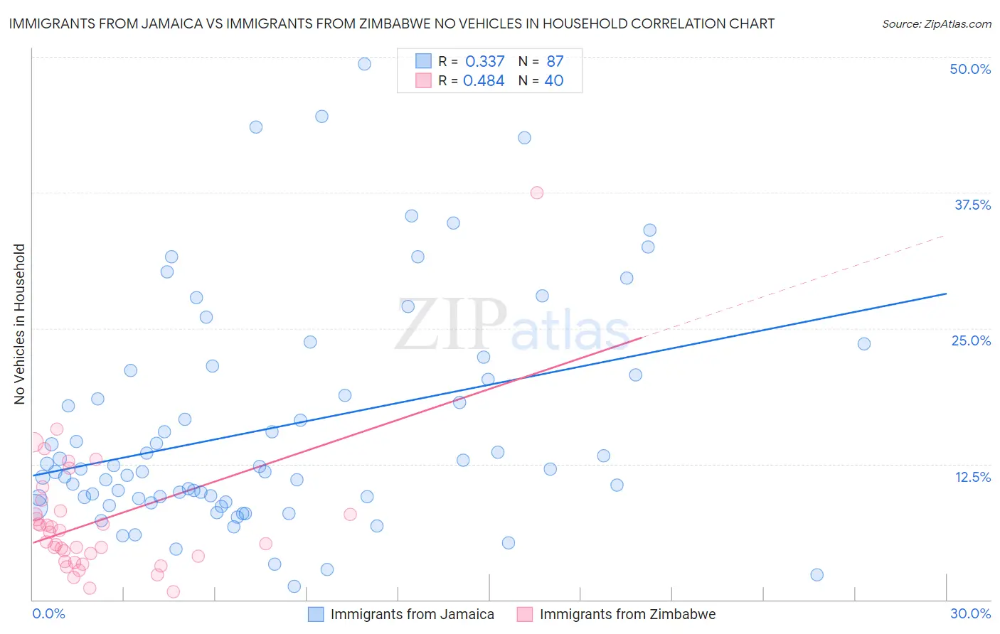 Immigrants from Jamaica vs Immigrants from Zimbabwe No Vehicles in Household
