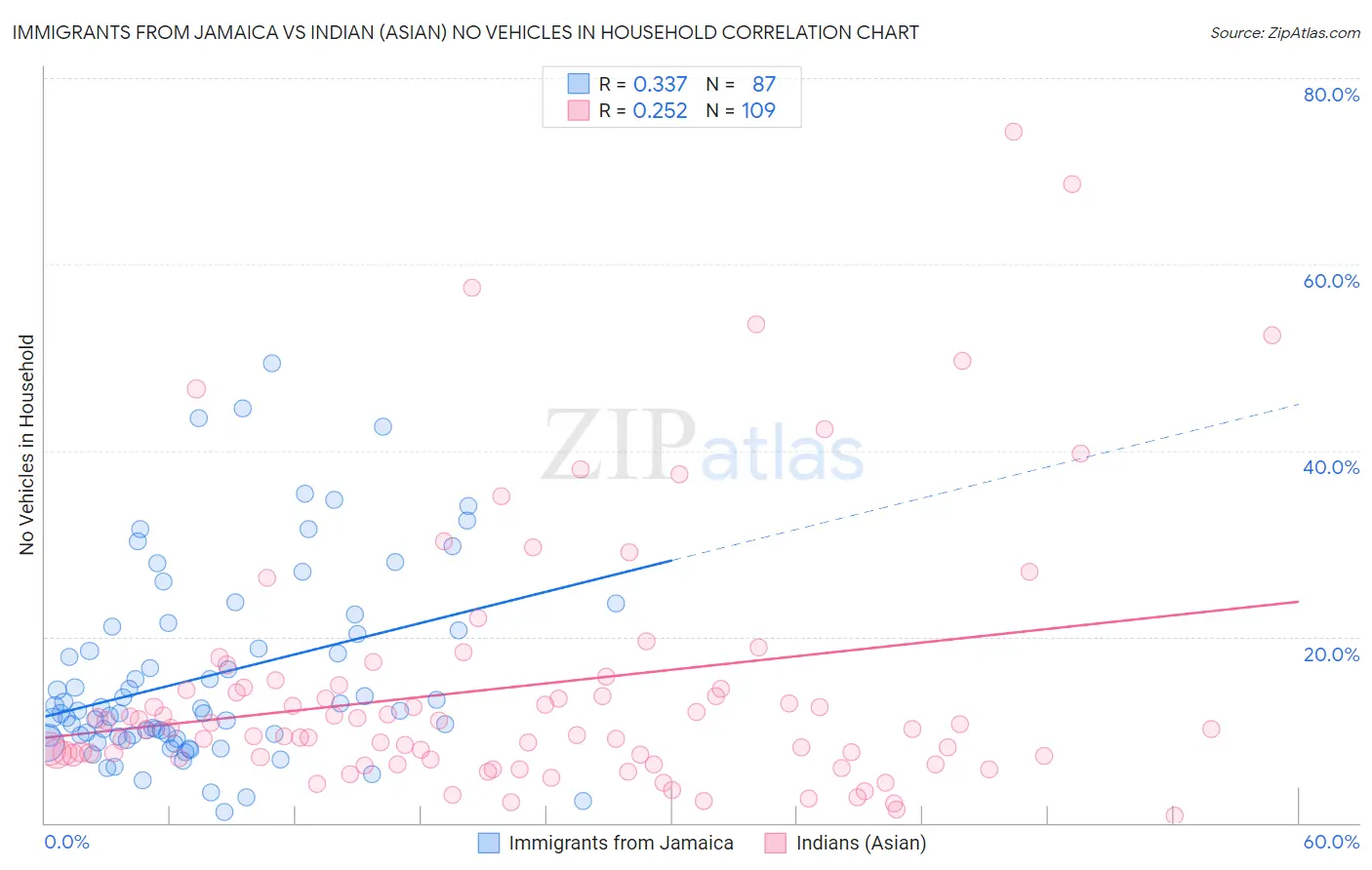 Immigrants from Jamaica vs Indian (Asian) No Vehicles in Household