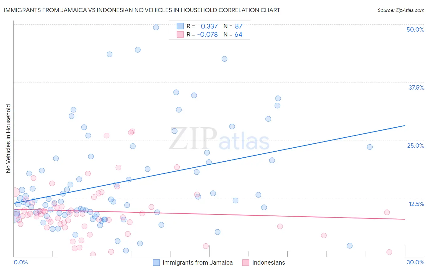 Immigrants from Jamaica vs Indonesian No Vehicles in Household