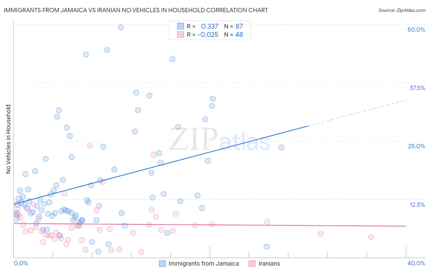 Immigrants from Jamaica vs Iranian No Vehicles in Household