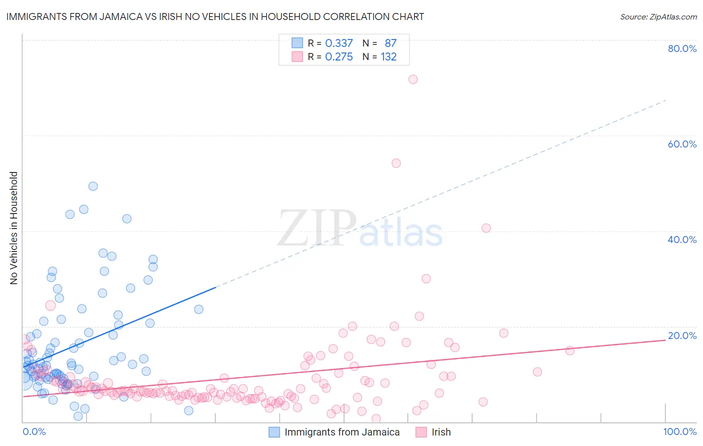 Immigrants from Jamaica vs Irish No Vehicles in Household
