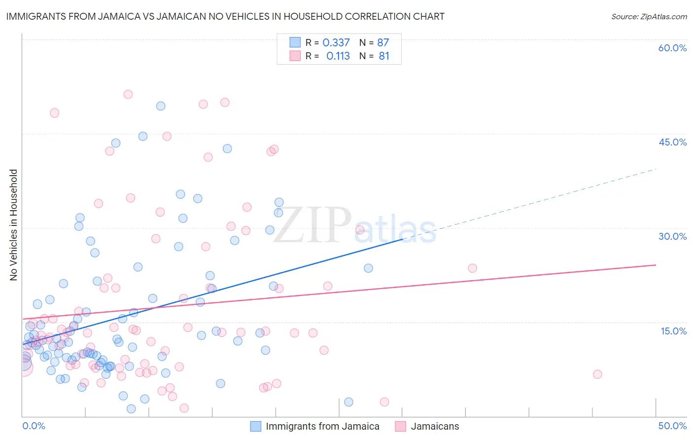 Immigrants from Jamaica vs Jamaican No Vehicles in Household