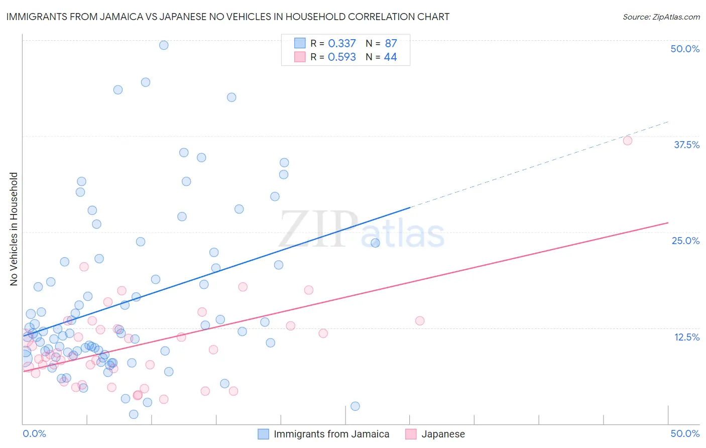 Immigrants from Jamaica vs Japanese No Vehicles in Household