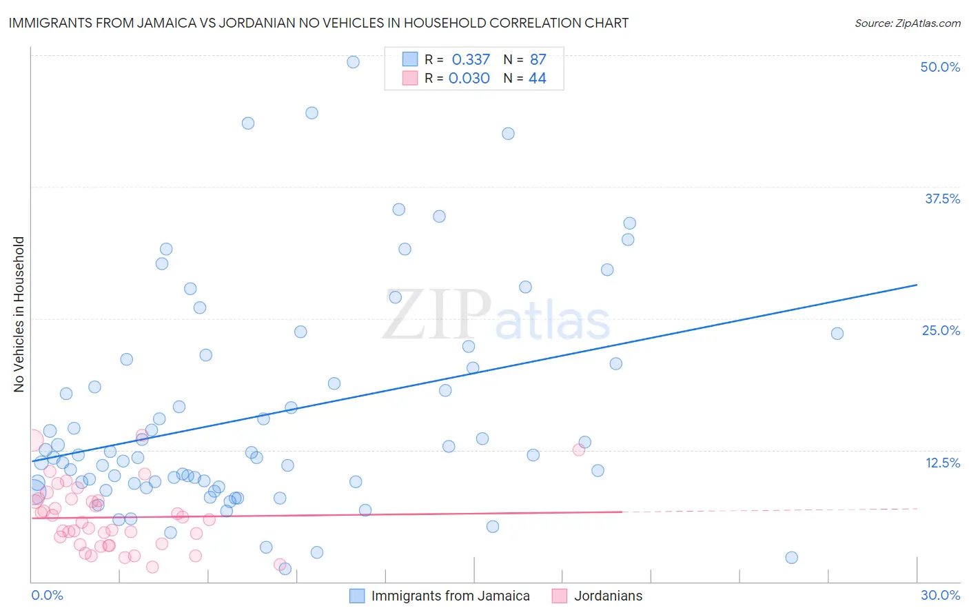 Immigrants from Jamaica vs Jordanian No Vehicles in Household