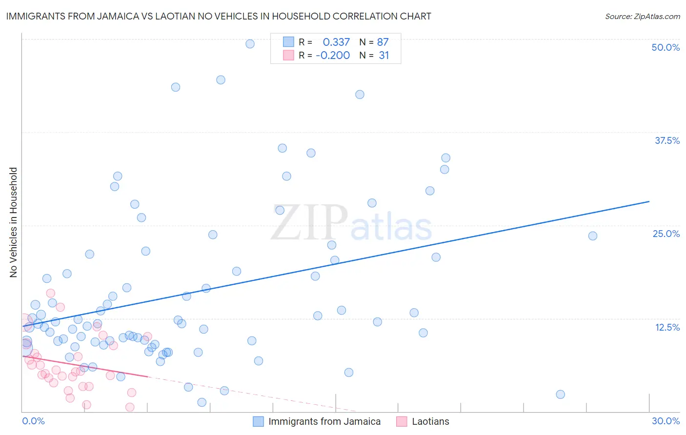 Immigrants from Jamaica vs Laotian No Vehicles in Household