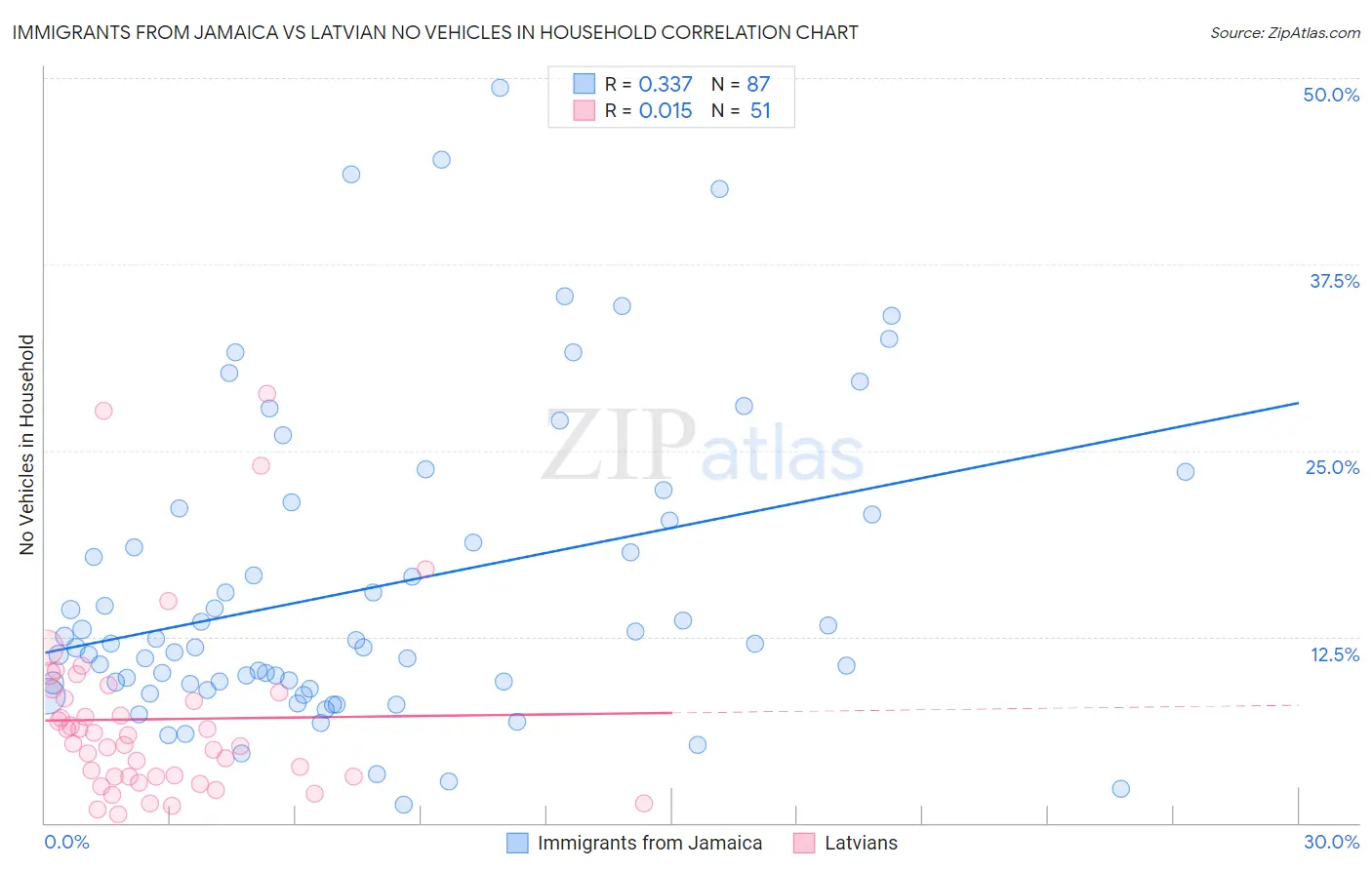 Immigrants from Jamaica vs Latvian No Vehicles in Household