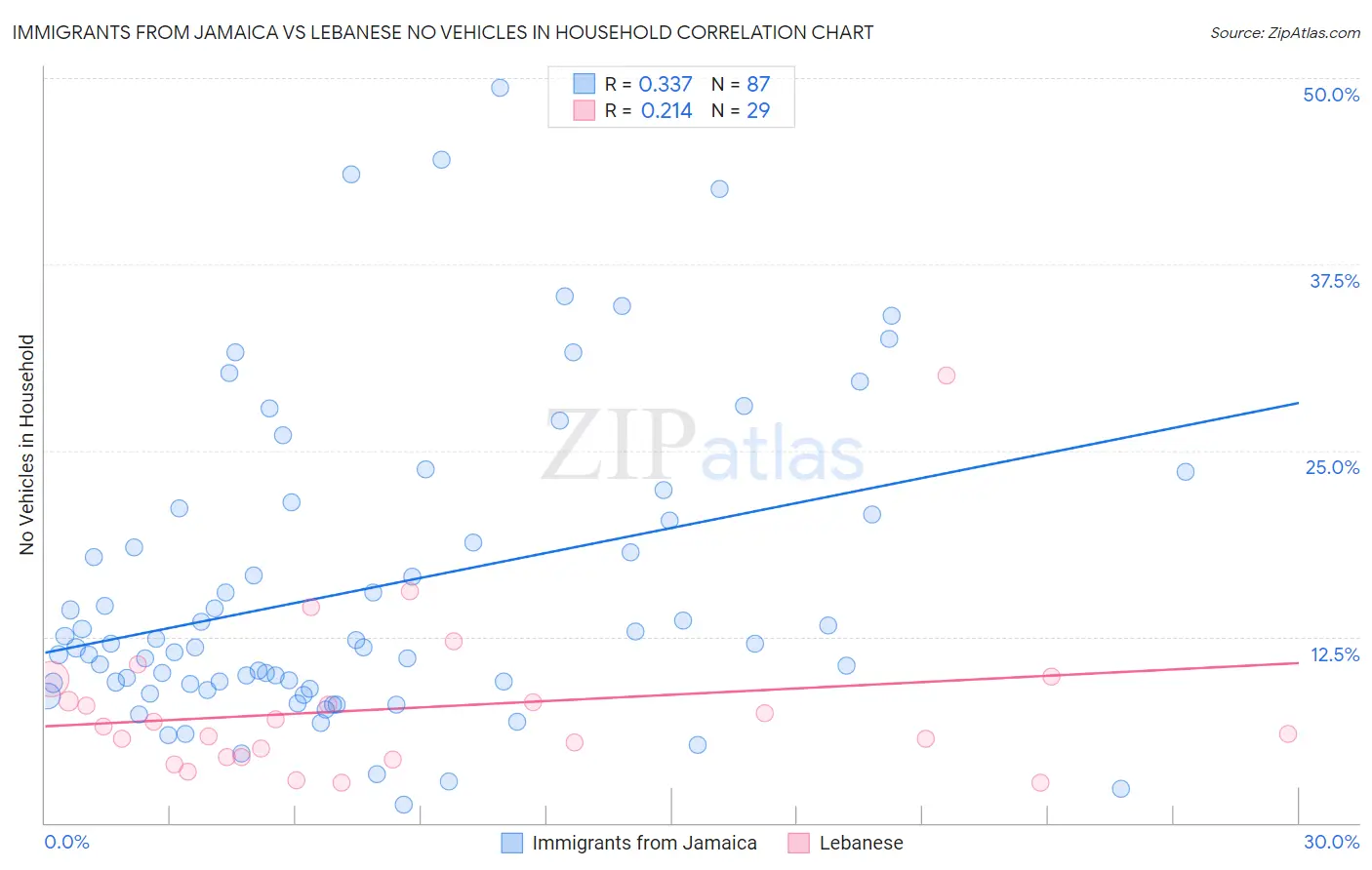 Immigrants from Jamaica vs Lebanese No Vehicles in Household