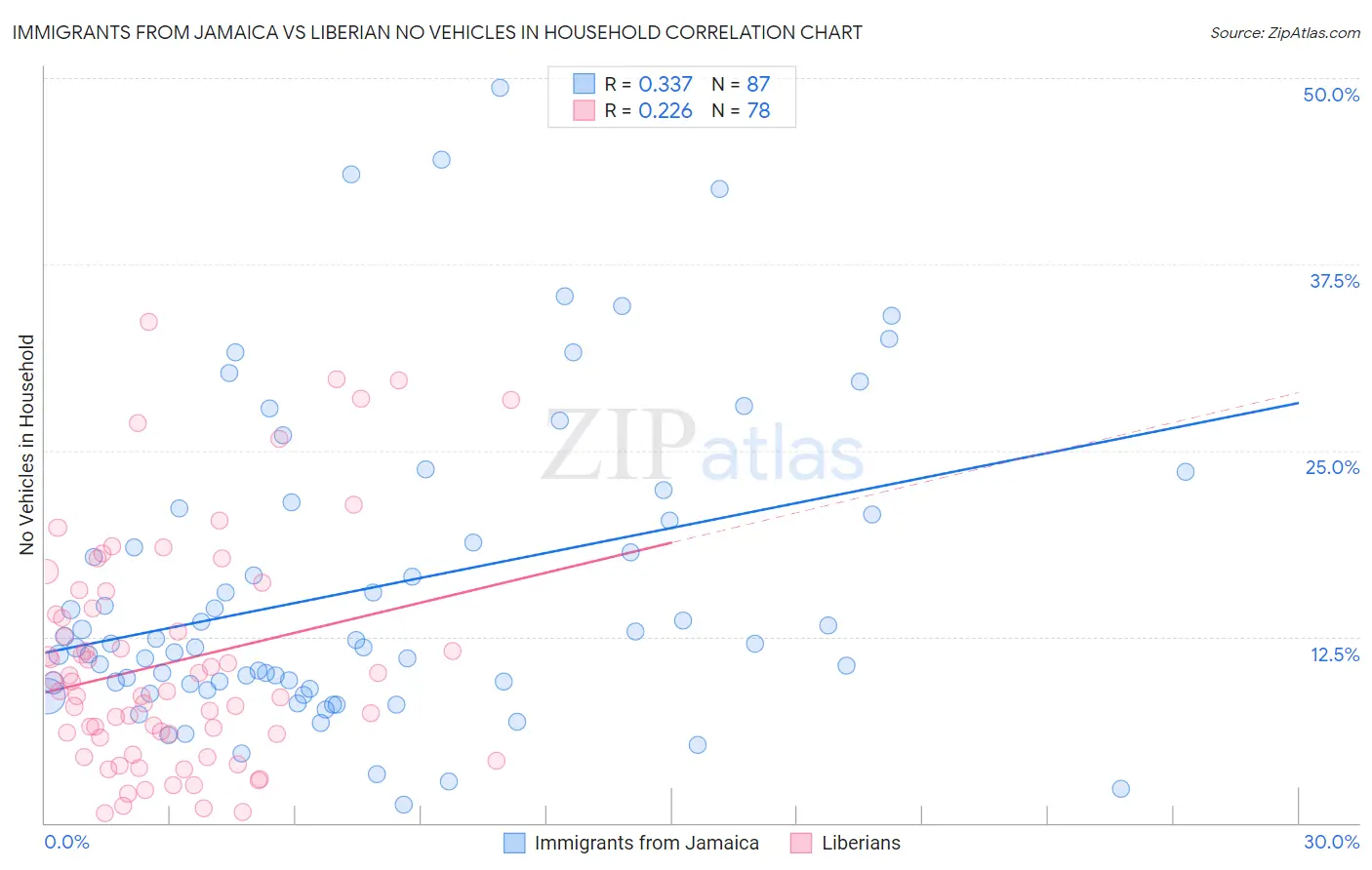 Immigrants from Jamaica vs Liberian No Vehicles in Household