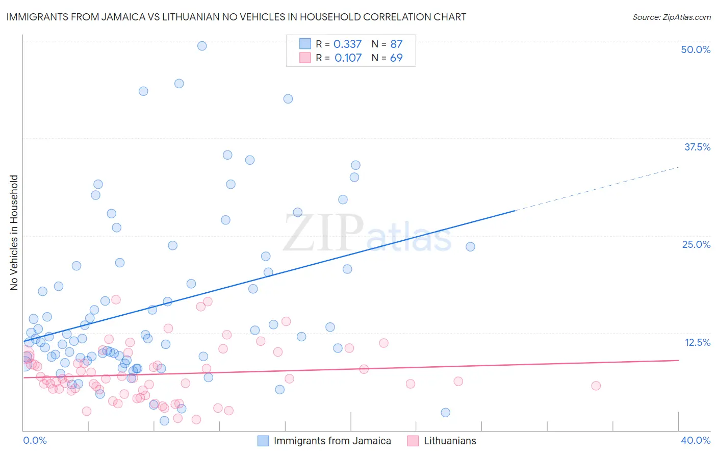 Immigrants from Jamaica vs Lithuanian No Vehicles in Household