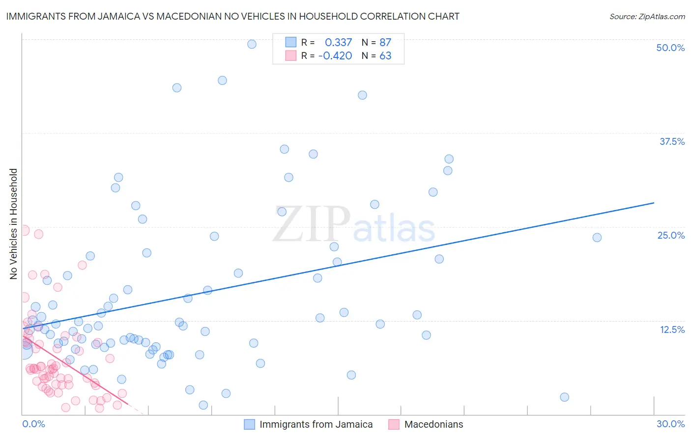 Immigrants from Jamaica vs Macedonian No Vehicles in Household